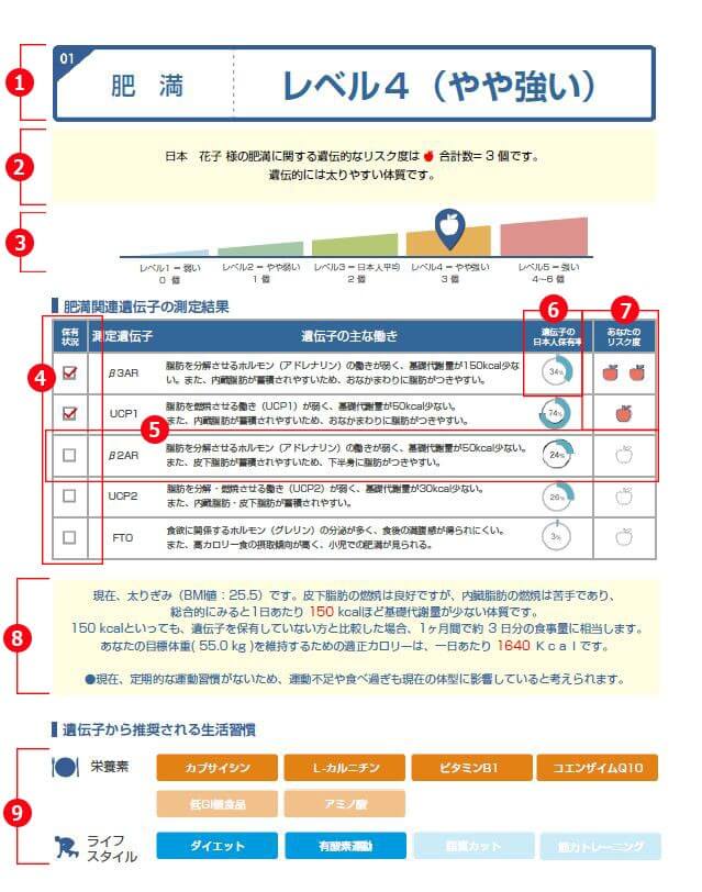 サインポスト遺伝子検査（生活習慣病リスク検査） | むねとおなか 伊藤醫院