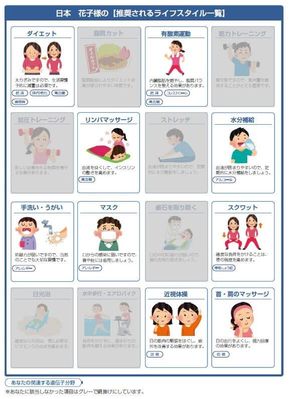 サインポスト遺伝子検査（生活習慣病リスク検査） | むねとおなか 伊藤醫院